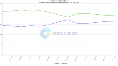 StatCounter-comparison-ww-monthly-202210-202310.png