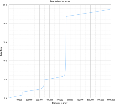 Time to build array graph.png