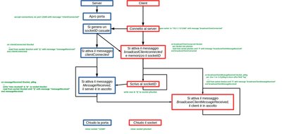 SpiegazioneSockets.jpg